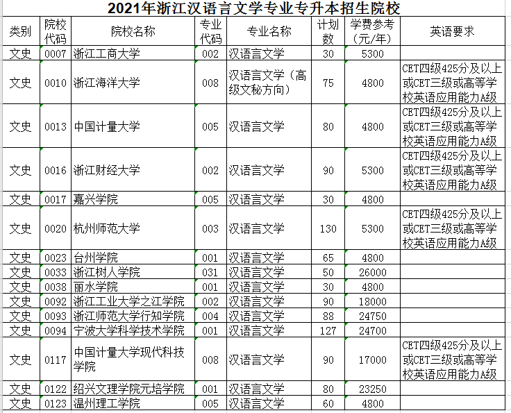 2021年浙江專升本漢語言文學(xué)專業(yè)招生院校名單