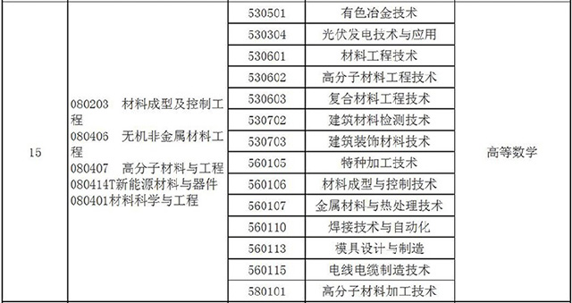 2021河南專升本材料成型及控制工程專業(yè)對(duì)照