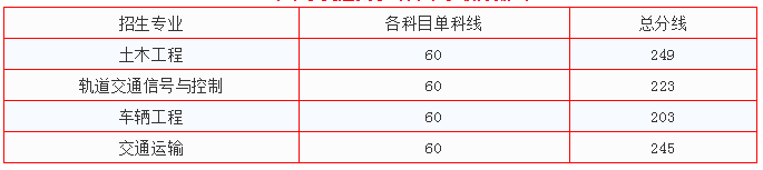 华东交通大学专升本录取分数线(2017-2019)