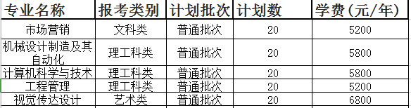 2020年徐州工程學(xué)院專轉(zhuǎn)本招生專業(yè)及學(xué)費(fèi)