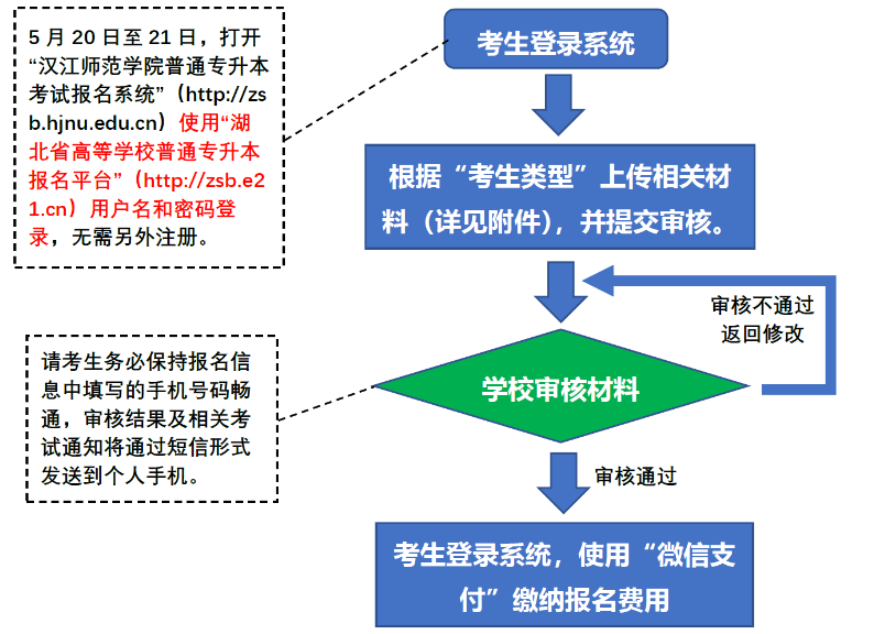 2021年湖北專升本漢江師范學(xué)院報考流程