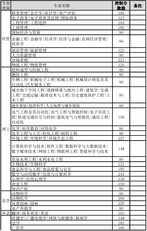 2021年河北建檔立卡專接本分?jǐn)?shù)線