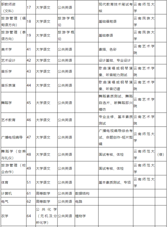 云南省專升本考試科目