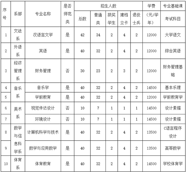 2021年江西专升本赣南师范大学科技学院招生计划