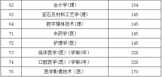 陜西省專升本分?jǐn)?shù)線