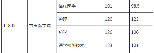 甘肅專升本各院校最低錄取分數(shù)線