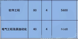 重慶理工大學(xué)專升本學(xué)費(fèi)是多少?