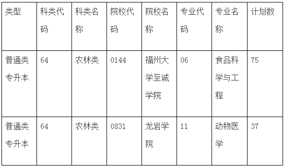 福建專升本,專升本,專升本招生院校,專升本招生計(jì)劃