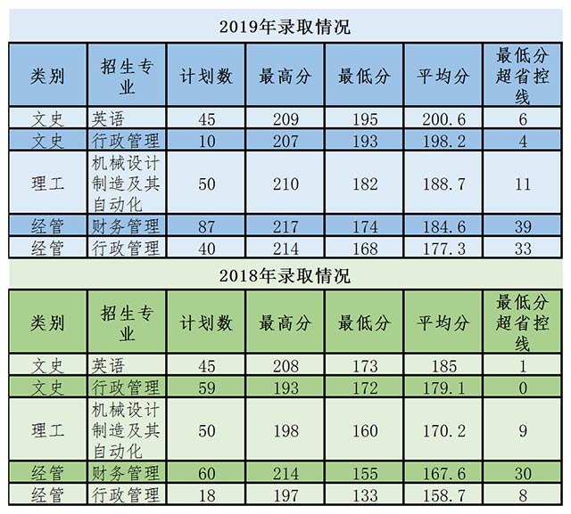 浙江海洋大學東?？茖W技術(shù)學院2018-2019年專升本錄取分數(shù)線