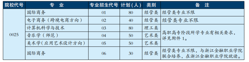 2021年浙江外國語學(xué)院專升本招生計劃