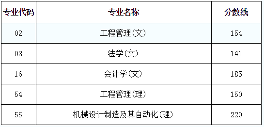 陜西省專升本分?jǐn)?shù)線