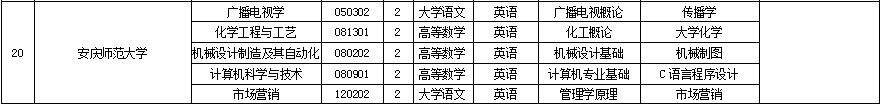 安慶師范大學(xué)專升本