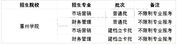 2021年廣東惠州學(xué)院專升本招生專業(yè)及報(bào)考條件