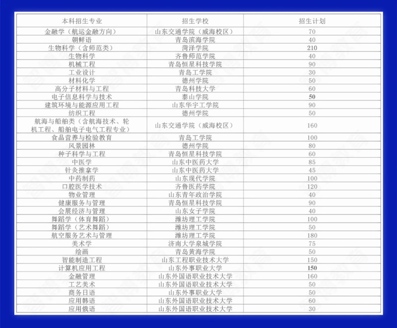 2021年山東專升本僅可報考一所院校的專業(yè)