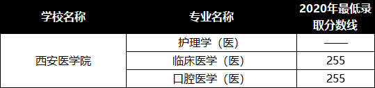 西安醫(yī)學院2020年最低錄取分數(shù)線