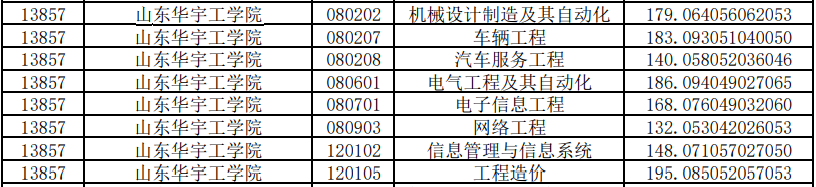 山東華宇工學(xué)院專升本投檔分?jǐn)?shù)線2020