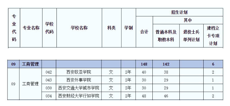 2021年陜西專(zhuān)升本工商管理(文)專(zhuān)業(yè)招生院校名單