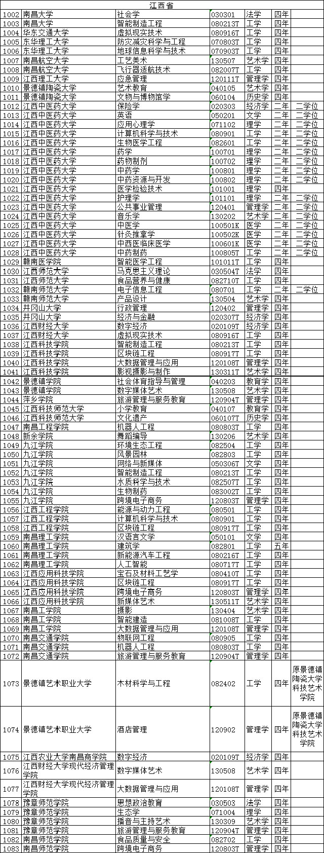 2021年江西專升本新增本科招生專業(yè)