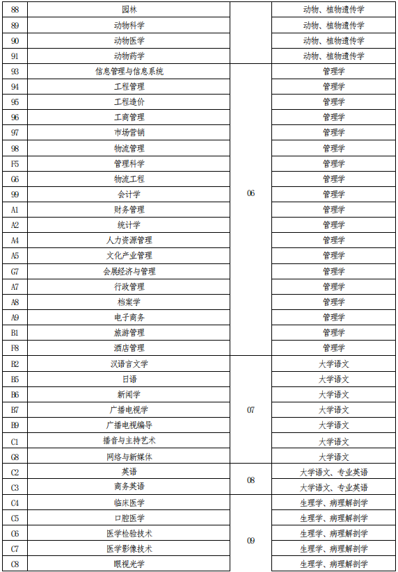 河南專升本考試科目