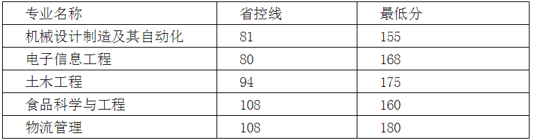 鄭州工程技術學院專升本分數(shù)線