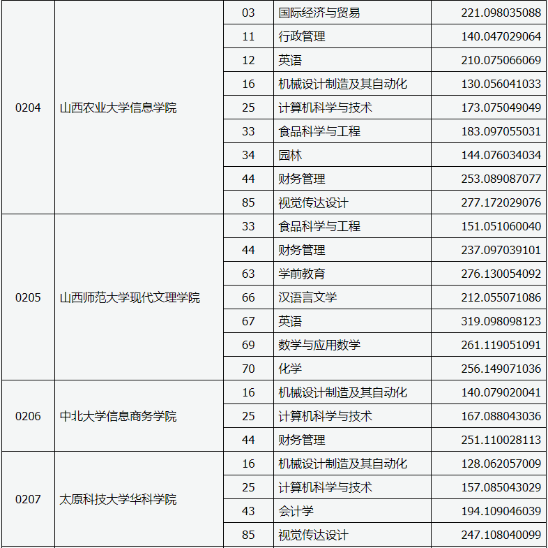 專升本投檔線