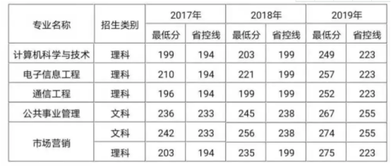 南京理工大學紫金學院專轉本錄取分數線(2017-2019)