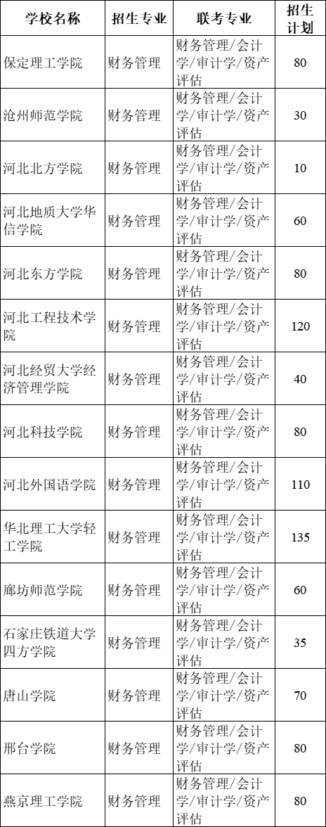 2021年河北專接本財務(wù)管理專業(yè)招生院校名單