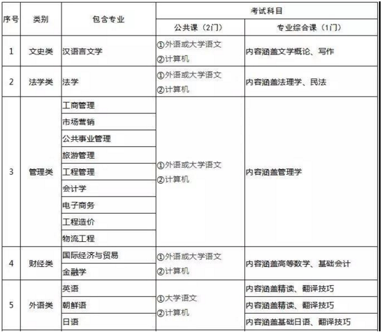 山東專升本專業(yè)考試科目