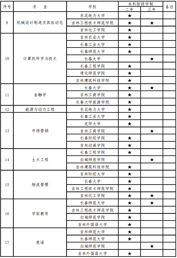 2021年吉林專升本招生學校和招生專業(yè)