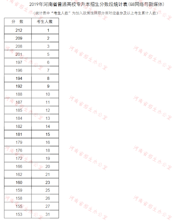 2019年河南专升本网络与新媒体专业分数段统计表