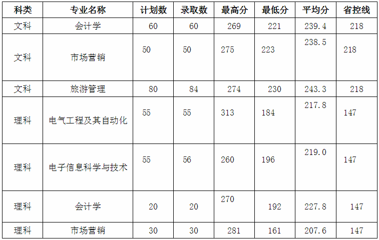 蘇州大學應用技術學院專轉本分數線2020年