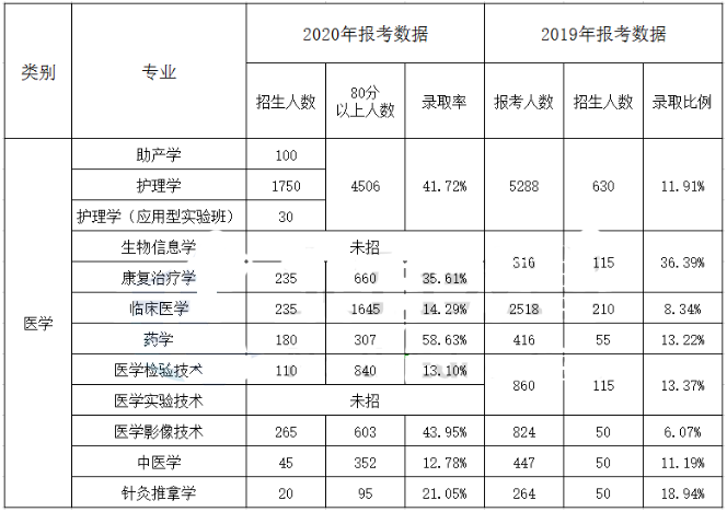 2019-2020年河北專接本醫(yī)學(xué)類錄取率對(duì)比