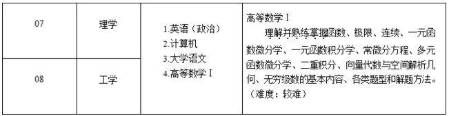 2020年山東專升本哪些專業(yè)考高等數(shù)學(xué)Ⅰ