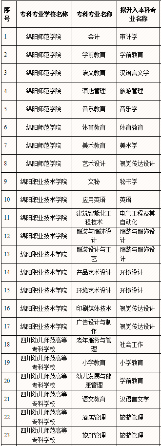 2020年綿陽師范學院專升本招生專業(yè)