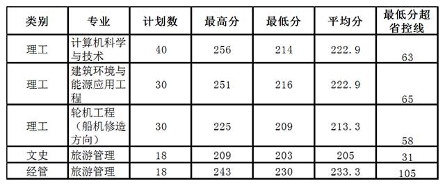 2018年浙江海洋大學(xué)錄取分?jǐn)?shù)線