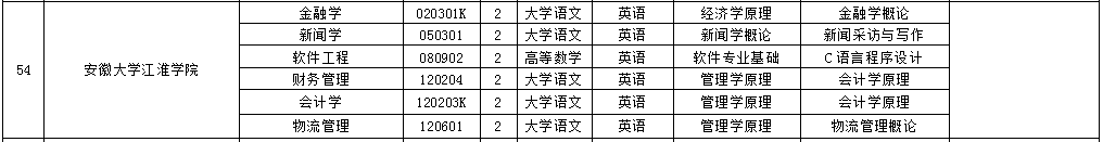 安徽大學江淮學院專升本考試科目