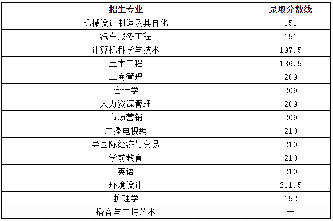 江西科技学院专升本