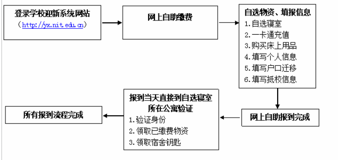 2020級(jí)南昌工程學(xué)院專(zhuān)升本新生入學(xué)指南