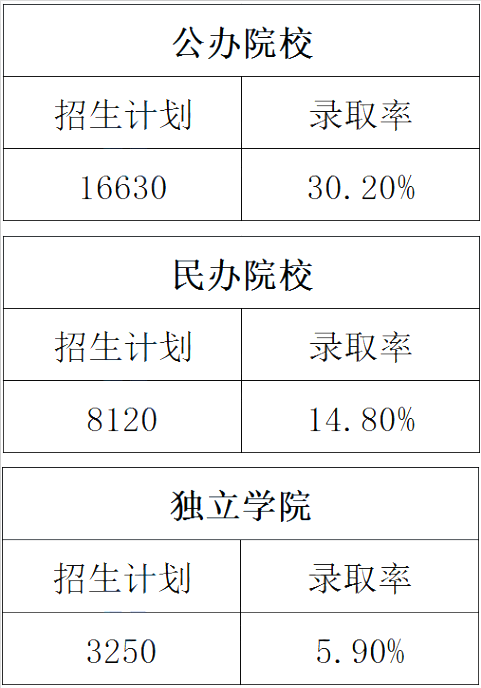 專接本招生計(jì)劃