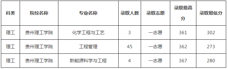 2019年貴州理工學院專升本錄取分數(shù)線是多少?