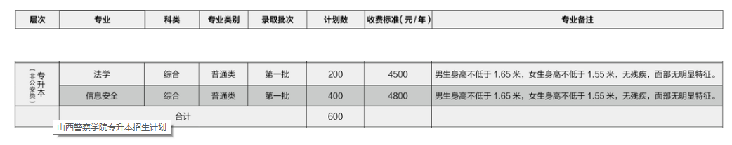 2021年山西警察學院專升本招生計劃