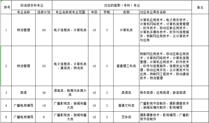 2019年重庆邮电大学专升本对口招生专业