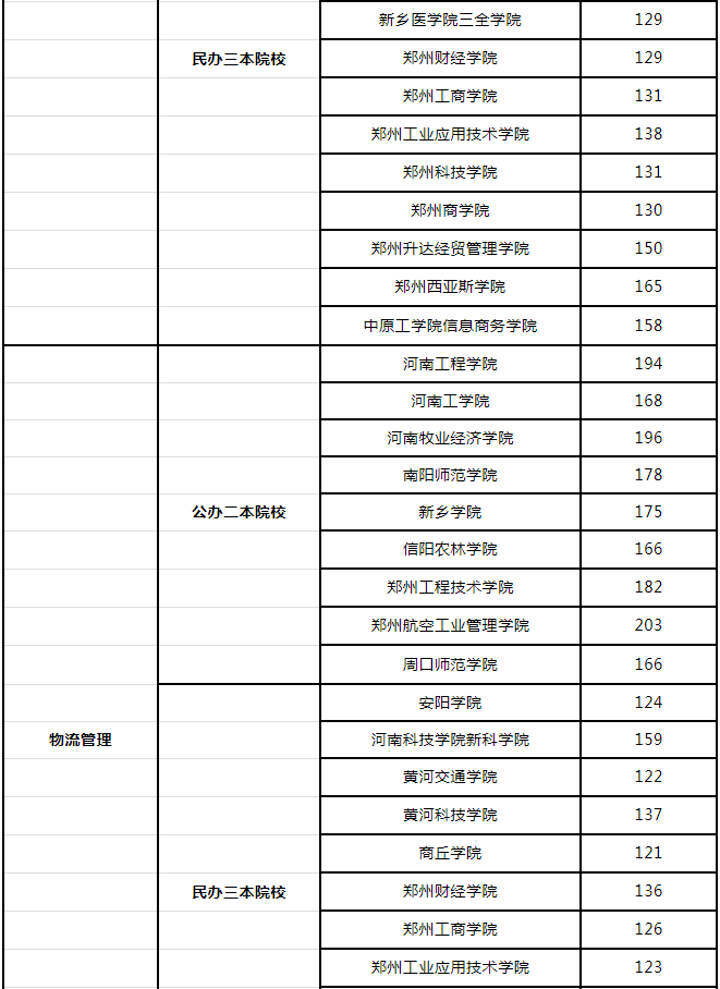 2019年河南專升本專業(yè)