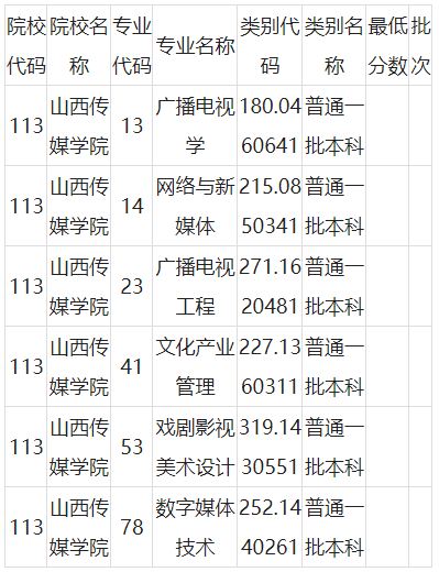 2020年山西傳媒學(xué)院專(zhuān)升本錄取分?jǐn)?shù)線(xiàn)