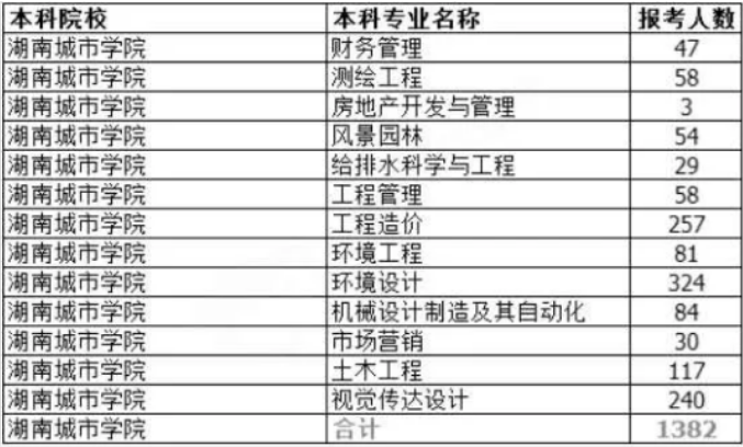 湖南專升本,專升本,湖南城市學(xué)院專升本各專業(yè)報(bào)考人數(shù),湖南城市學(xué)院