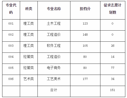 2020年浙江廣廈建設(shè)職業(yè)技術(shù)大學(xué)專升本首輪投檔錄取分?jǐn)?shù)線