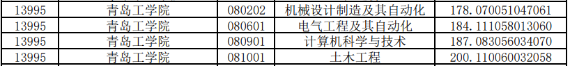 青島工學院專升本投檔分數線2020