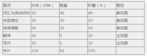 2019年安徽醫科大學臨床醫學院專升本英語考試題型