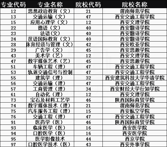 2021年陜西專升本只有一所院校招生的專業(yè)