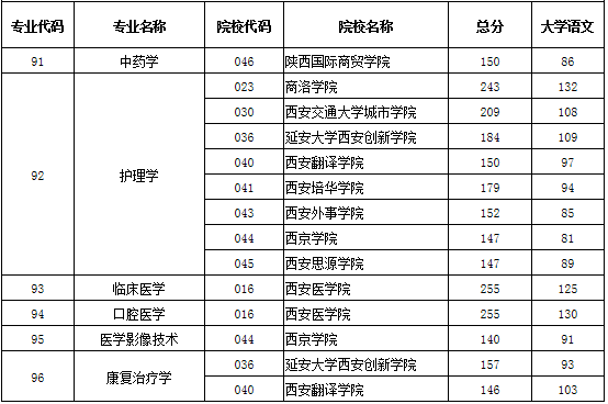 陜西專升本